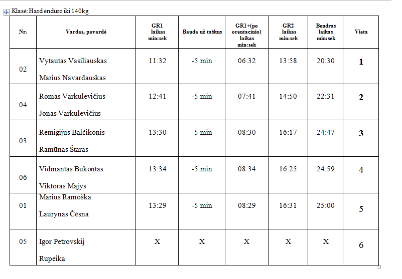 Hard enduro iki 140kg rezultatai.png